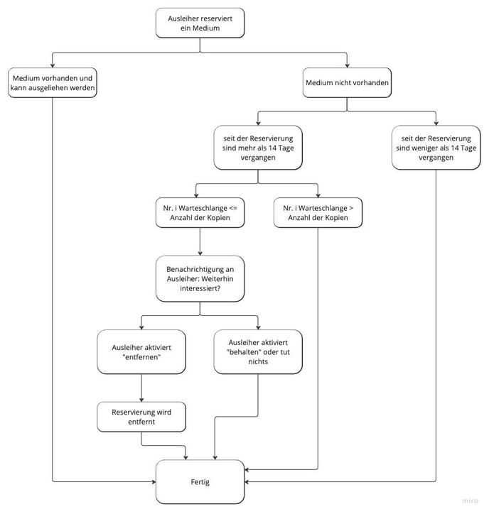 Funktion Warteschlange (1)