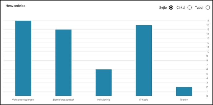 Admin-Spørgeundersøgelser---statistik-søjler