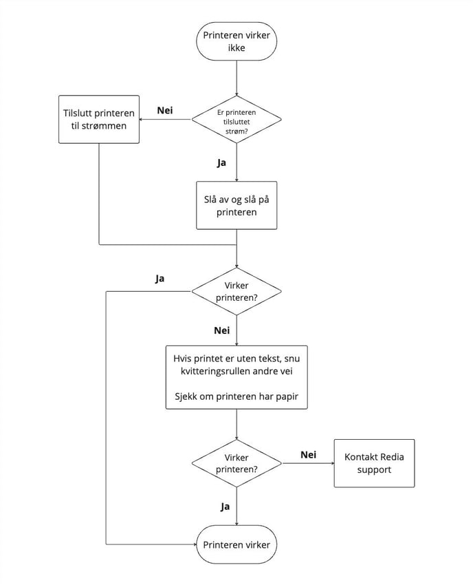 NPI printer flow (NO)