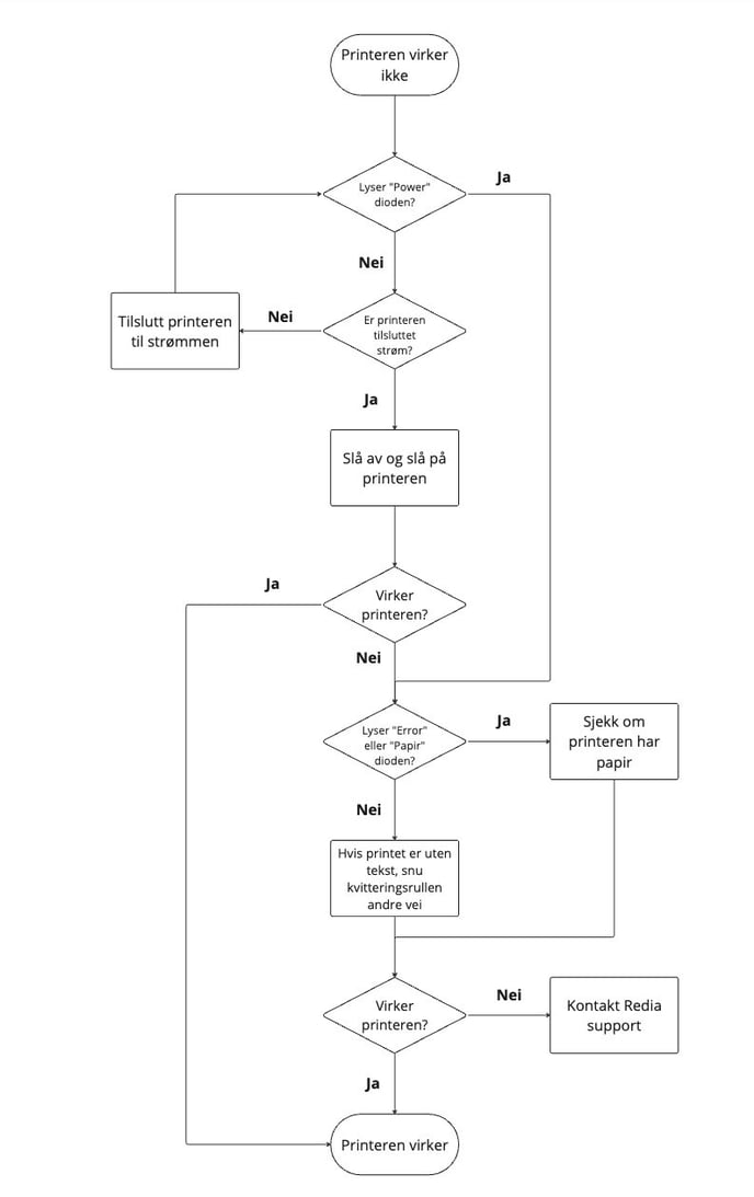 Notes - Epson printer flow (NO)