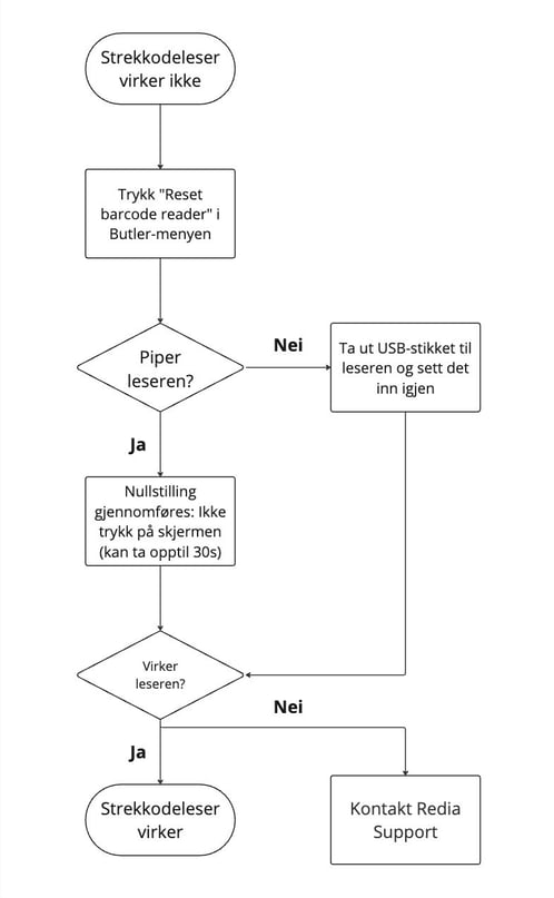 Notes - Stregkodelæser flow (NO)